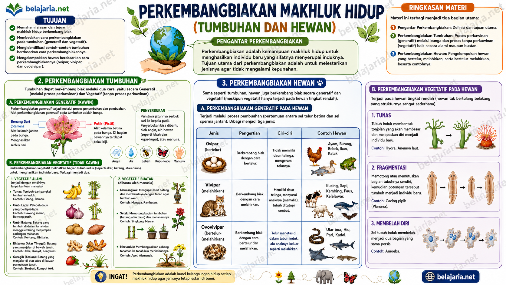 PERKEMBANGBIAKAN MAKHLUK HIDUP